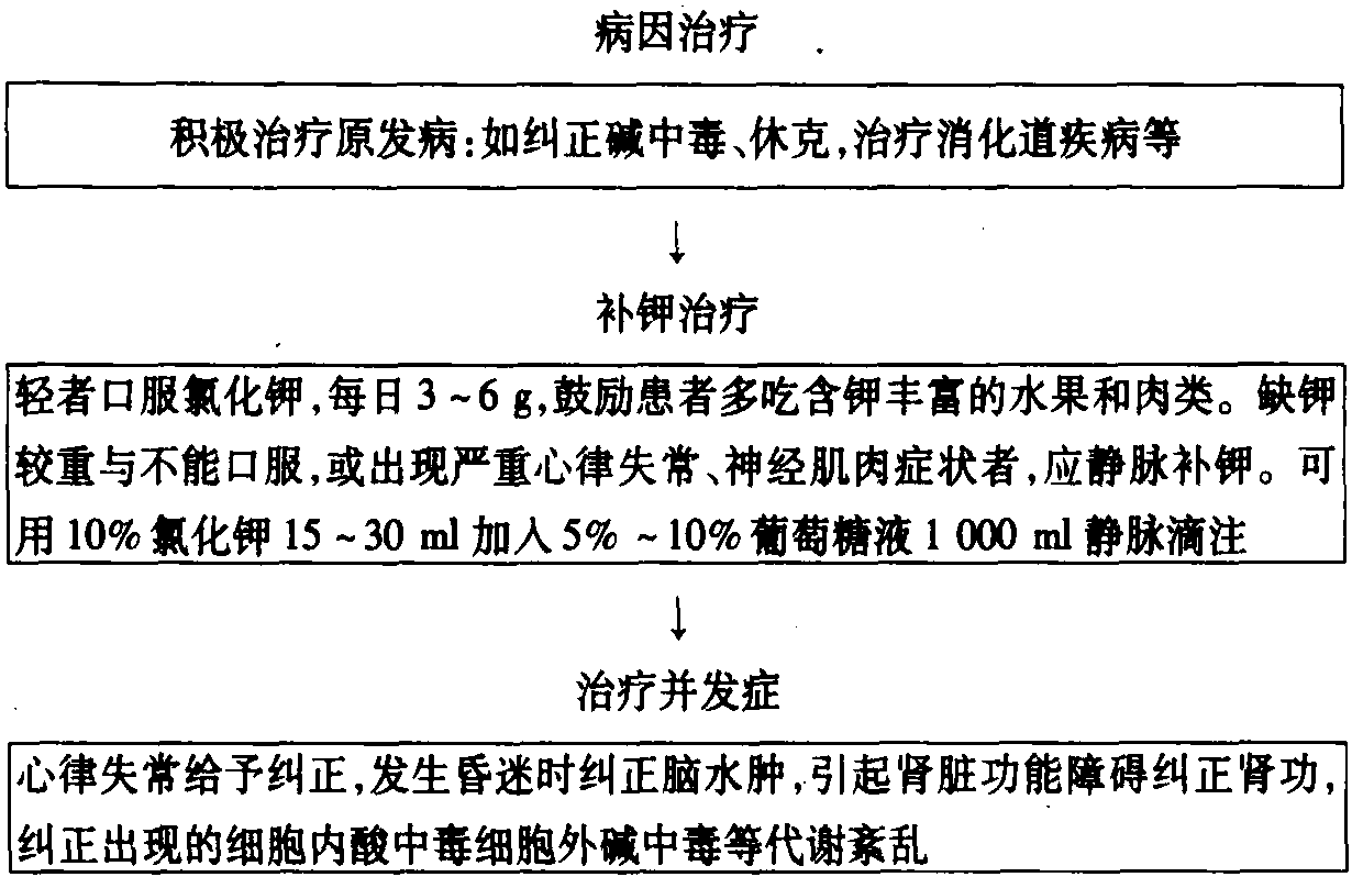 第三節(jié) 低鉀血癥